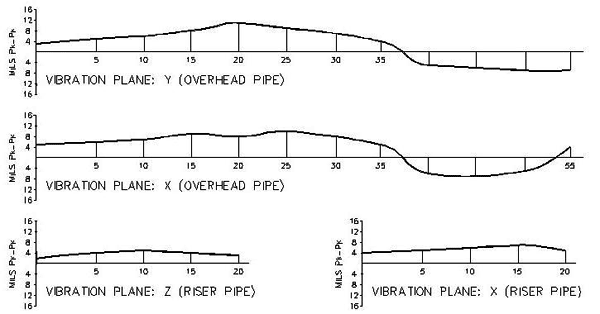Vibration Units Conversion Chart
