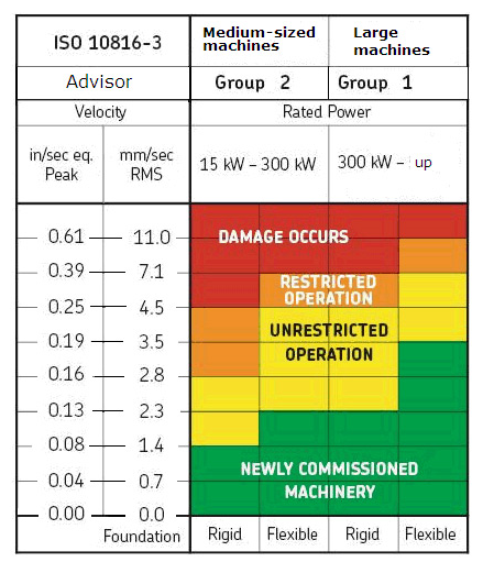 Iso Vibration Standard Chart